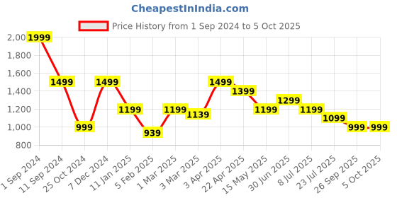 myntra.com Lightpole Mandarin Collar Nehru Jacket lightpole Price History Graph from 1 Sep 2024 to 4 Oct 2025
