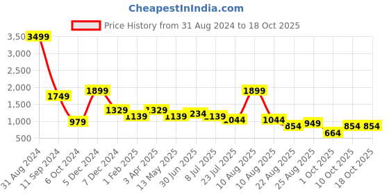 myntra.com Lightpole Mandarin Collar Straight Kurta lightpole Price History Graph from 31 Aug 2024 to 17 Oct 2025