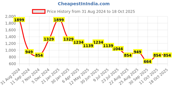 myntra.com Lightpole Mandarin Collar Straight Kurta lightpole Price History Graph from 31 Aug 2024 to 18 Oct 2025