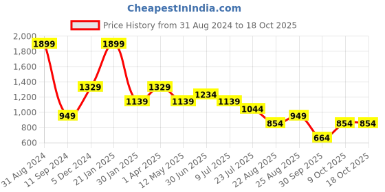 myntra.com Lightpole Mandarin Collar Straight Kurta lightpole Price History Graph from 31 Aug 2024 to 18 Oct 2025