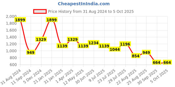 myntra.com Lightpole Mandarin Collar Straight Kurta lightpole Price History Graph from 31 Aug 2024 to 5 Oct 2025