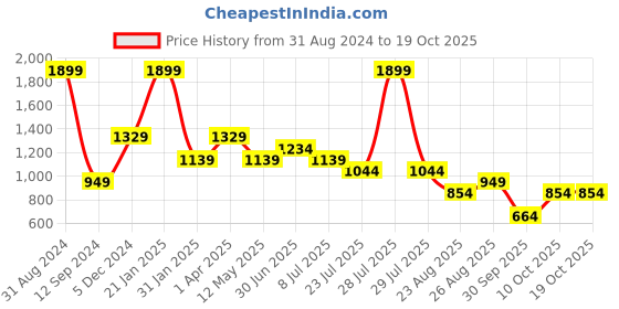 myntra.com Lightpole Mandarin Collar Straight Kurta lightpole Price History Graph from 31 Aug 2024 to 18 Oct 2025