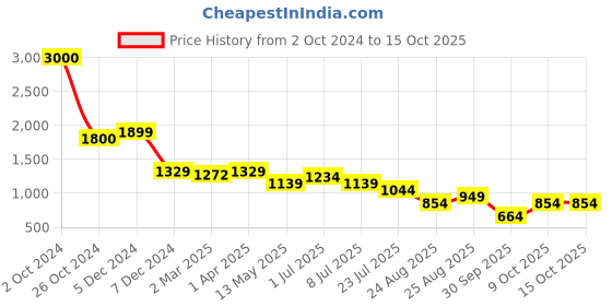 myntra.com Lightpole Mandarin Collar Straight Kurta lightpole Price History Graph from 2 Oct 2024 to 14 Oct 2025