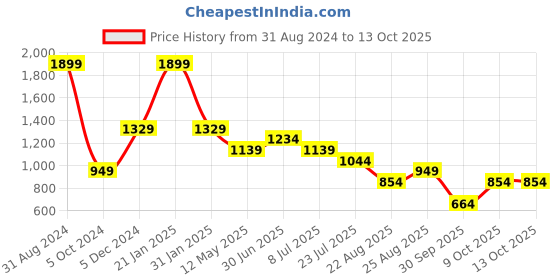 myntra.com Lightpole Mandarin Collar Straight Pure Cotton Kurta lightpole Price History Graph from 31 Aug 2024 to 13 Oct 2025