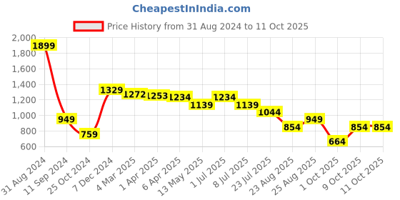 myntra.com Lightpole Men Blue Thread Work Kurta lightpole Price History Graph from 31 Aug 2024 to 9 Oct 2025
