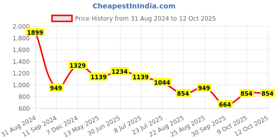 myntra.com Lightpole Men Blue Thread Work Kurta lightpole Price History Graph from 31 Aug 2024 to 11 Oct 2025