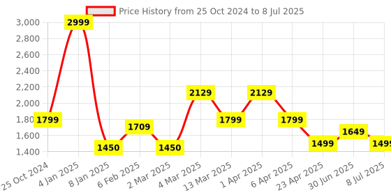 myntra.com Lightpole Men Checked Flared Sleeves Thread Work Handloom Kurta lightpole Price History Graph from 25 Oct 2024 to 8 Jul 2025