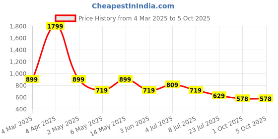 myntra.com Lightpole Men Conversational Printed Spread Collar Casual Shirt lightpole Price History Graph from 4 Mar 2025 to 4 Oct 2025