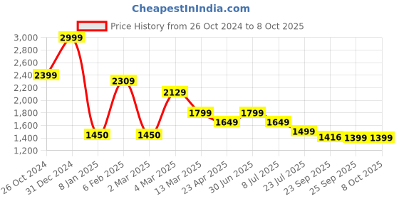 myntra.com Lightpole Men Ethnic Motifs Thread Work Handloom Kurta lightpole Price History Graph from 26 Oct 2024 to 8 Oct 2025