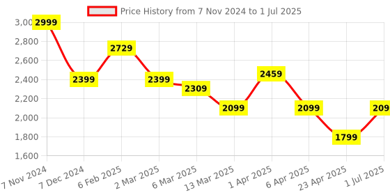 myntra.com Lightpole Men Geometric Checked Mirror Work Handloom Kurta lightpole Price History Graph from 7 Nov 2024 to 1 Jul 2025