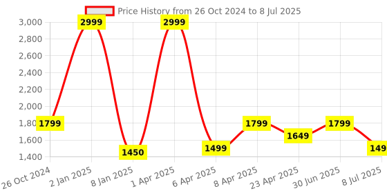 myntra.com Lightpole Men Geometric Mirror Work Handloom Kurta lightpole Price History Graph from 26 Oct 2024 to 8 Jul 2025