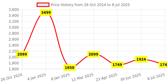 myntra.com Lightpole Men Geometric Thread Work Handloom Kurta lightpole Price History Graph from 26 Oct 2024 to 8 Jul 2025