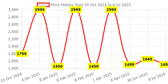 myntra.com Lightpole Men Handloom Kurta lightpole Price History Graph from 25 Oct 2024 to 8 Jul 2025