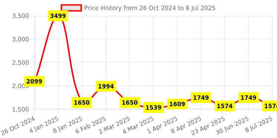 myntra.com Lightpole Men Handloom Kurta lightpole Price History Graph from 26 Oct 2024 to 8 Jul 2025