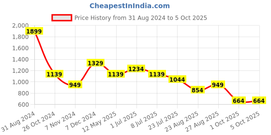 myntra.com Lightpole Men Orange Kurta lightpole Price History Graph from 31 Aug 2024 to 1 Oct 2025