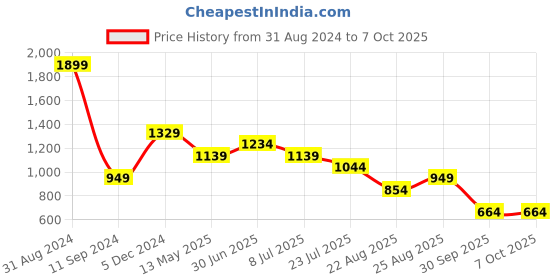 myntra.com Lightpole Men Peach-Coloured Kurta lightpole Price History Graph from 31 Aug 2024 to 7 Oct 2025