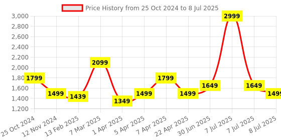 myntra.com Lightpole Men Printed Pure Cotton Nehru Jacket lightpole Price History Graph from 25 Oct 2024 to 8 Jul 2025