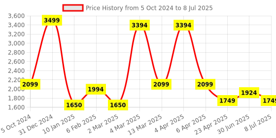 myntra.com Lightpole Men Quirky Thread Work Handloom Pathani Kurta lightpole Price History Graph from 5 Oct 2024 to 8 Jul 2025