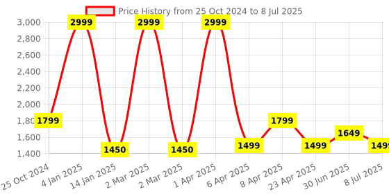myntra.com Lightpole Men Thread Work Handloom Anarkali Kurta lightpole Price History Graph from 25 Oct 2024 to 8 Jul 2025