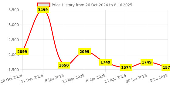myntra.com Lightpole Men Thread Work Handloom Kurta lightpole Price History Graph from 26 Oct 2024 to 8 Jul 2025
