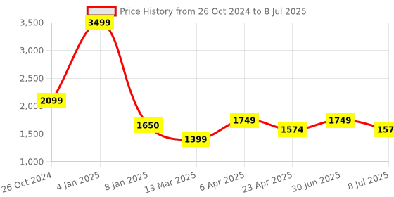 myntra.com Lightpole Men Thread Work Handloom Kurta lightpole Price History Graph from 26 Oct 2024 to 8 Jul 2025