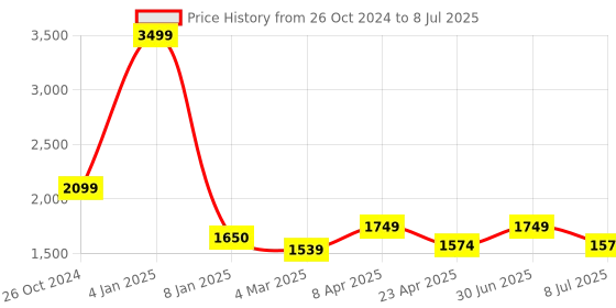 myntra.com Lightpole Men Thread Work Handloom Kurta lightpole Price History Graph from 26 Oct 2024 to 8 Jul 2025