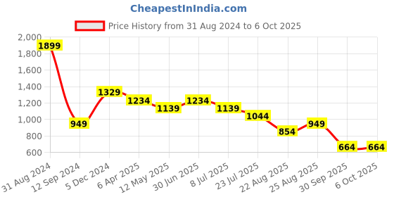 myntra.com Lightpole Men Thread Work Kurta lightpole Price History Graph from 31 Aug 2024 to 5 Oct 2025