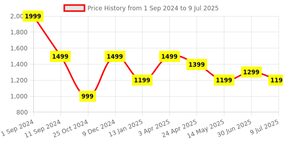 myntra.com Lightpole Printed Mandarin Collar Nehru Jacket lightpole Price History Graph from 1 Sep 2024 to 9 Jul 2025