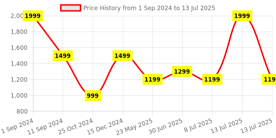 myntra.com Lightpole Printed Mandarin Collar Nehru Jacket lightpole Price History Graph from 1 Sep 2024 to 13 Jul 2025