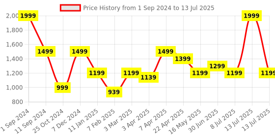 myntra.com Lightpole Printed Mandarin Collar Nehru Jacket lightpole Price History Graph from 1 Sep 2024 to 13 Jul 2025