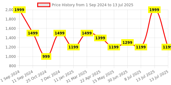 myntra.com Lightpole Printed Mandarin Collar Nehru Jacket lightpole Price History Graph from 1 Sep 2024 to 13 Jul 2025