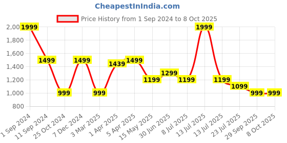 myntra.com Lightpole Printed Mandarin Collar Nehru Jacket lightpole Price History Graph from 1 Sep 2024 to 8 Oct 2025