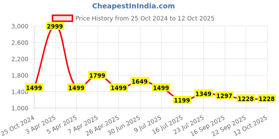 myntra.com Lightpole Printed Pure Cotton Woven Nehru Jacket lightpole Price History Graph from 25 Oct 2024 to 12 Oct 2025