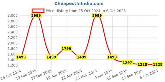 myntra.com Lightpole Pure Cotton Woven Nehru Jacket lightpole Price History Graph from 25 Oct 2024 to 5 Oct 2025