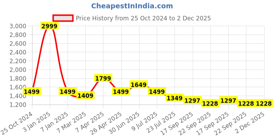 myntra.com Lightpole Pure Cotton Woven Nehru Jacket lightpole Price History Graph from 25 Oct 2024 to 1 Dec 2025
