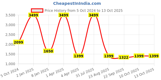myntra.com Lightpole Sequin Embellished Mandarin Collar Straight Kurta lightpole Price History Graph from 5 Oct 2024 to 12 Oct 2025