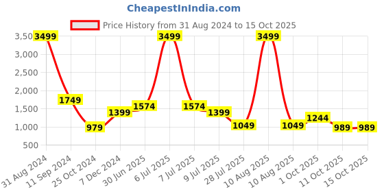 myntra.com Lightpole Striped Sequins Straight Kurta lightpole Price History Graph from 31 Aug 2024 to 15 Oct 2025