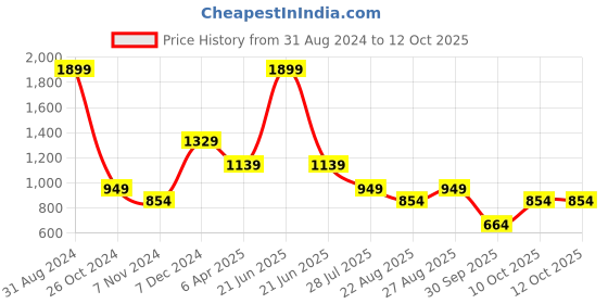 myntra.com Lightpole Striped Woven design Mandarin Collar Straight Kurta lightpole Price History Graph from 31 Aug 2024 to 12 Oct 2025