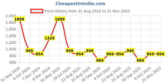 myntra.com Lightpole Striped Woven design Mandarin Collar Straight Kurta lightpole Price History Graph from 31 Aug 2024 to 20 Nov 2025