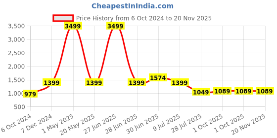 myntra.com Lightpole Striped Woven Design Mandarin Collar Thread Work Straight Kurta lightpole Price History Graph from 6 Oct 2024 to 19 Nov 2025