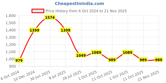 myntra.com Lightpole Striped Woven Design Mandarin Collar Thread Work Straight Kurta lightpole Price History Graph from 6 Oct 2024 to 20 Nov 2025
