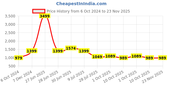 myntra.com Lightpole Striped Woven Design Mandarin Collar Thread Work Straight Kurta lightpole Price History Graph from 6 Oct 2024 to 23 Nov 2025