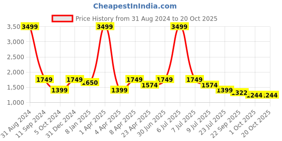 myntra.com Lightpole Thread Work Sequinned Straight Pure Cotton Kurta lightpole Price History Graph from 31 Aug 2024 to 18 Oct 2025