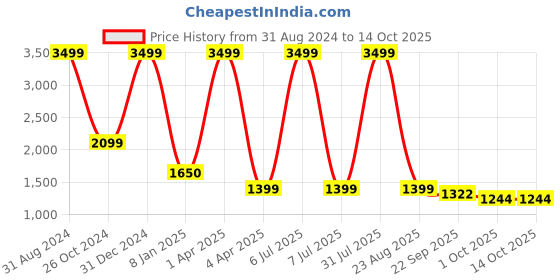 myntra.com Lightpole Thread Work Sequinned Straight Pure Cotton Kurta lightpole Price History Graph from 31 Aug 2024 to 13 Oct 2025