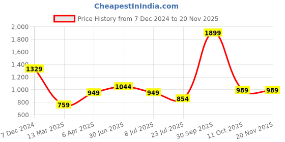 myntra.com Lightpole Woven Design Mandarin Collar Dupion Silk Kurta lightpole Price History Graph from 7 Dec 2024 to 19 Nov 2025
