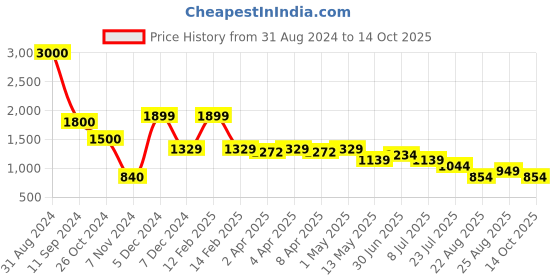 myntra.com Lightpole Woven Design Mandarin Collar Straight Kurta lightpole Price History Graph from 31 Aug 2024 to 14 Oct 2025