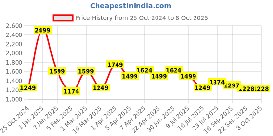 myntra.com Lightpole Woven Design Nehru Jackets lightpole Price History Graph from 25 Oct 2024 to 7 Oct 2025