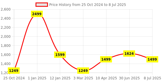myntra.com Lightpole Woven Design Nehru Jackets lightpole Price History Graph from 25 Oct 2024 to 8 Jul 2025