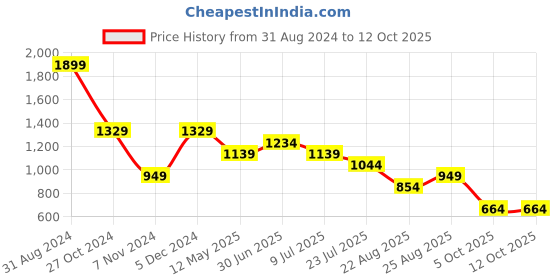 myntra.com Lightpole Woven Design Straight Kurta lightpole Price History Graph from 31 Aug 2024 to 12 Oct 2025