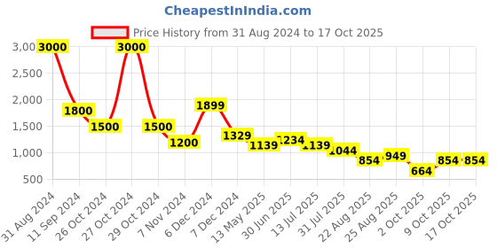 myntra.com Lightpole Woven Design Straight Kurta lightpole Price History Graph from 31 Aug 2024 to 15 Oct 2025